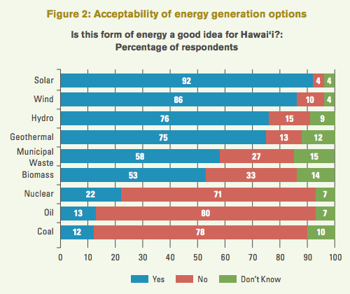 Public Attitudes about Renewable Energy in Hawai‘i